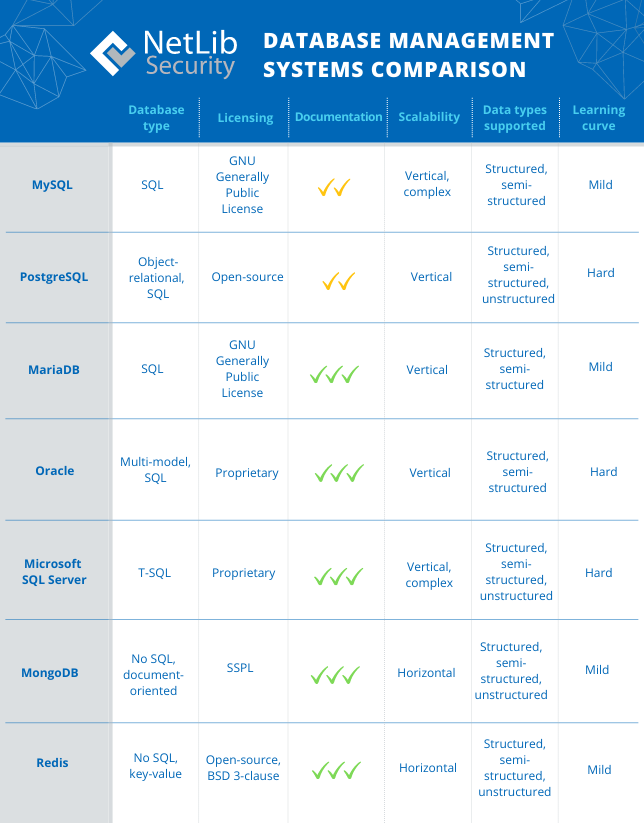 Database Comparisons